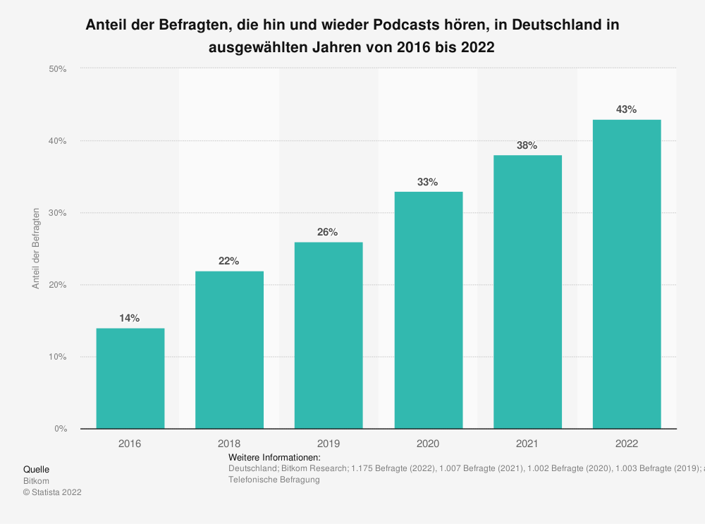 Anteil der Befragten, die hin und wieder Podcasts hören, in Deutschland in ausgewählten Jahren von 2016 bis 2022